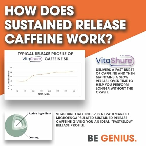 Infographic on how sustained release caffeine works with VitaShure.